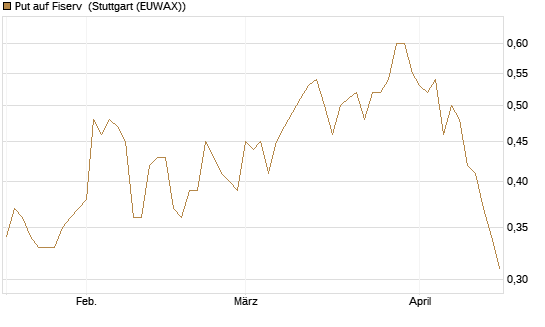 Put auf Fiserv [Morgan Stanley & Co. Int. plc] Chart