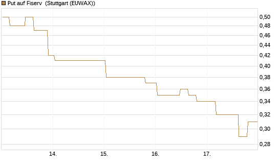 Put auf Fiserv [Morgan Stanley & Co. Int. plc] Chart