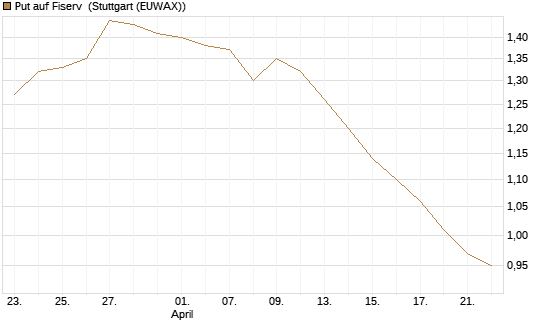 Put auf Fiserv [Morgan Stanley & Co. Int. plc] Chart