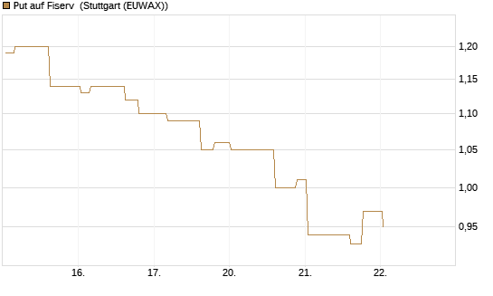 Put auf Fiserv [Morgan Stanley & Co. Int. plc] Chart