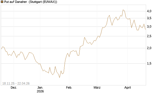 Put auf Danaher [Morgan Stanley & Co. Int. plc] Chart