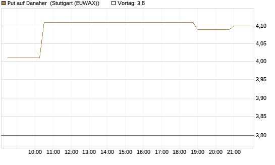 Put auf Danaher [Morgan Stanley & Co. Int. plc] Chart
