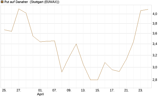 Put auf Danaher [Morgan Stanley & Co. Int. plc] Chart