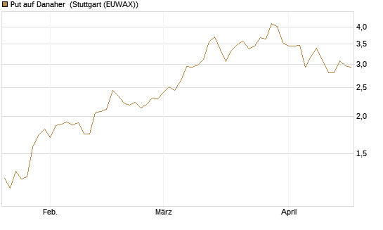Put auf Danaher [Morgan Stanley & Co. Int. plc] Chart