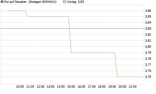 Put auf Danaher [Morgan Stanley & Co. Int. plc] Chart