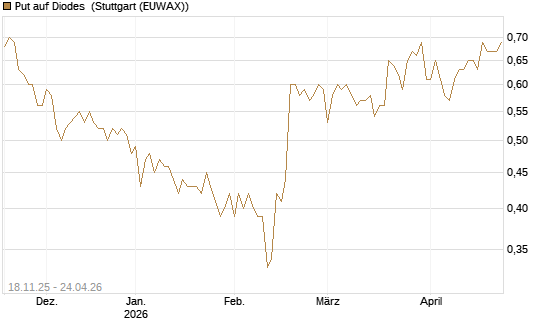 Put auf Diodes [Morgan Stanley & Co. Int. plc] Chart