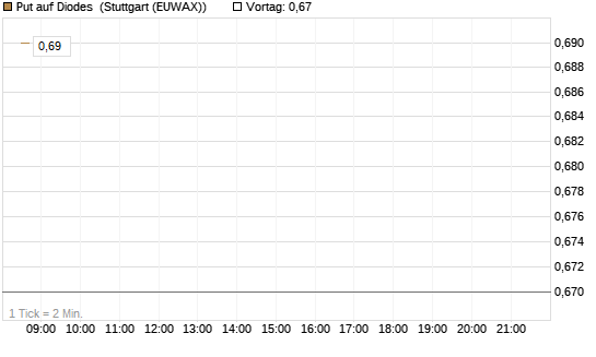 Put auf Diodes [Morgan Stanley & Co. Int. plc] Chart