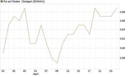 Put auf Diodes [Morgan Stanley & Co. Int. plc] Chart