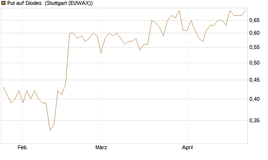 Put auf Diodes [Morgan Stanley & Co. Int. plc] Chart