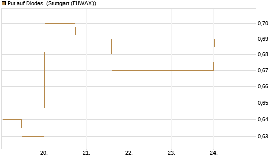 Put auf Diodes [Morgan Stanley & Co. Int. plc] Chart
