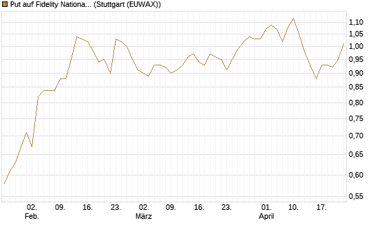 Put auf Fidelity National Information Services [Morgan Stanley & Co. Int. plc] Chart