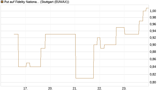 Put auf Fidelity National Information Services [Morgan Stanley & Co. Int. plc] Chart