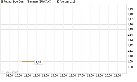 Put auf DoorDash [Morgan Stanley & Co. Int. plc] Chart