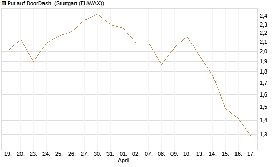 Put auf DoorDash [Morgan Stanley & Co. Int. plc] Chart