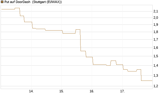 Put auf DoorDash [Morgan Stanley & Co. Int. plc] Chart