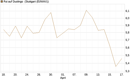 Put auf Duolingo [Morgan Stanley & Co. Int. plc] Chart
