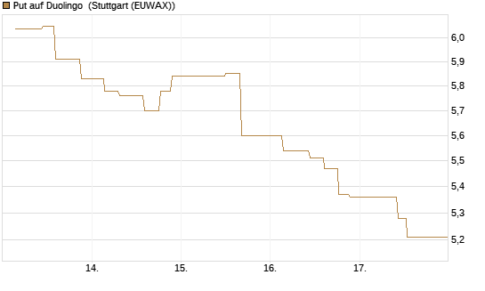 Put auf Duolingo [Morgan Stanley & Co. Int. plc] Chart