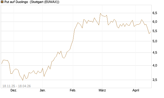 Put auf Duolingo [Morgan Stanley & Co. Int. plc] Chart
