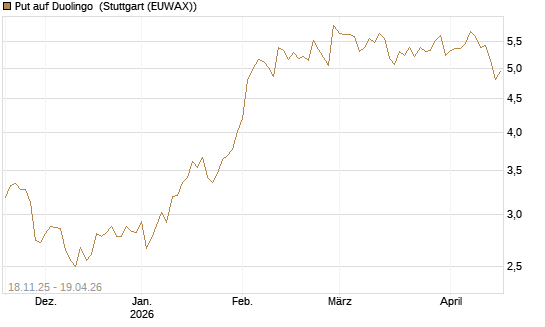 Put auf Duolingo [Morgan Stanley & Co. Int. plc] Chart