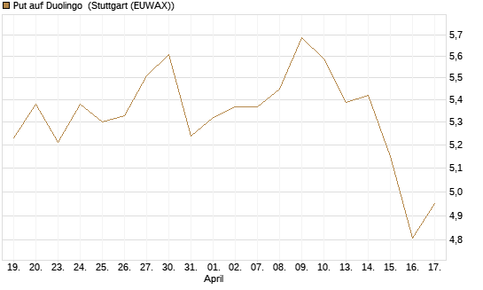 Put auf Duolingo [Morgan Stanley & Co. Int. plc] Chart