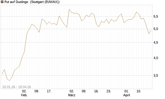 Put auf Duolingo [Morgan Stanley & Co. Int. plc] Chart