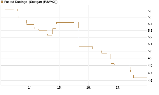 Put auf Duolingo [Morgan Stanley & Co. Int. plc] Chart