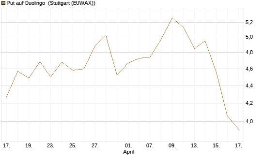 Put auf Duolingo [Morgan Stanley & Co. Int. plc] Chart