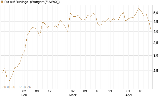 Put auf Duolingo [Morgan Stanley & Co. Int. plc] Chart