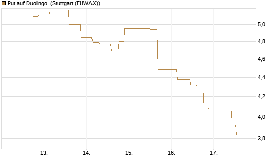 Put auf Duolingo [Morgan Stanley & Co. Int. plc] Chart