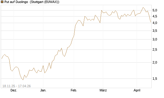Put auf Duolingo [Morgan Stanley & Co. Int. plc] Chart