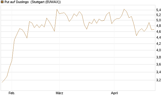 Put auf Duolingo [Morgan Stanley & Co. Int. plc] Chart