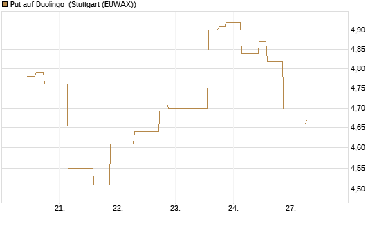 Put auf Duolingo [Morgan Stanley & Co. Int. plc] Chart