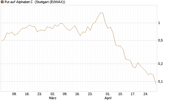 Put auf Alphabet C [Morgan Stanley & Co. Int. plc] Chart