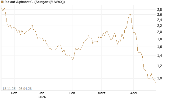 Put auf Alphabet C [Morgan Stanley & Co. Int. plc] Chart