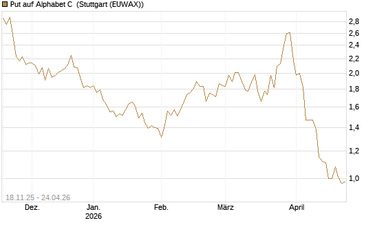 Put auf Alphabet C [Morgan Stanley & Co. Int. plc] Chart
