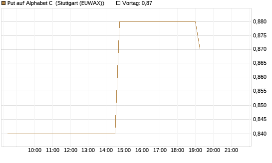 Put auf Alphabet C [Morgan Stanley & Co. Int. plc] Chart