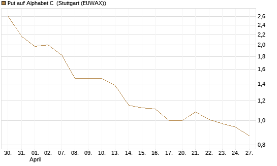 Put auf Alphabet C [Morgan Stanley & Co. Int. plc] Chart