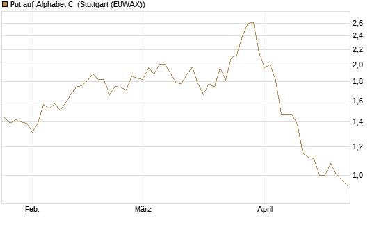 Put auf Alphabet C [Morgan Stanley & Co. Int. plc] Chart