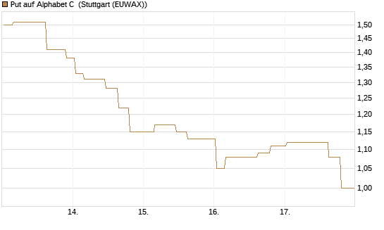 Put auf Alphabet C [Morgan Stanley & Co. Int. plc] Chart