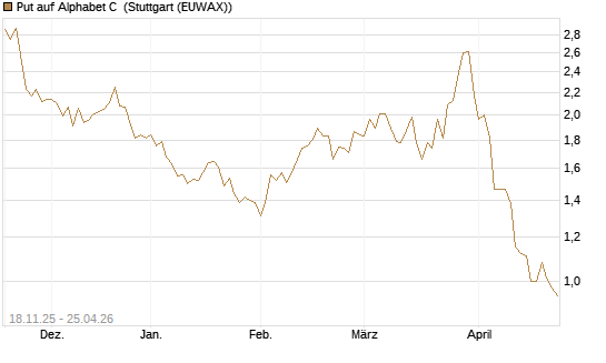 Put auf Alphabet C [Morgan Stanley & Co. Int. plc] Chart