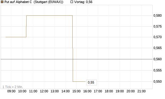 Put auf Alphabet C [Morgan Stanley & Co. Int. plc] Chart