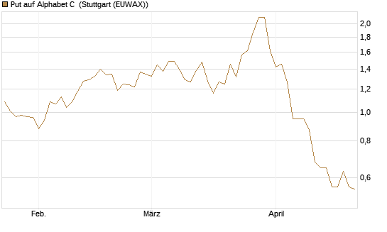 Put auf Alphabet C [Morgan Stanley & Co. Int. plc] Chart