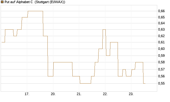 Put auf Alphabet C [Morgan Stanley & Co. Int. plc] Chart