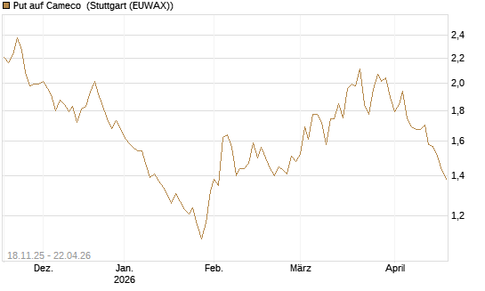 Put auf Cameco [Morgan Stanley & Co. Int. plc] Chart