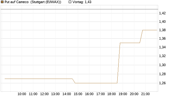Put auf Cameco [Morgan Stanley & Co. Int. plc] Chart