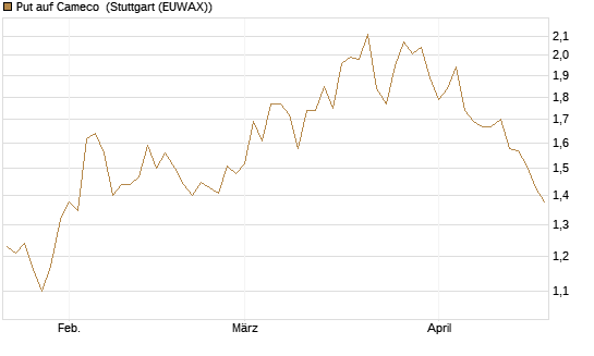 Put auf Cameco [Morgan Stanley & Co. Int. plc] Chart