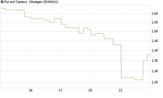 Put auf Cameco [Morgan Stanley & Co. Int. plc] Chart