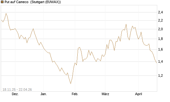 Put auf Cameco [Morgan Stanley & Co. Int. plc] Chart