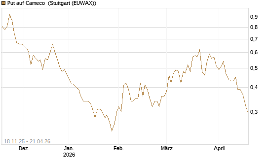 Put auf Cameco [Morgan Stanley & Co. Int. plc] Chart