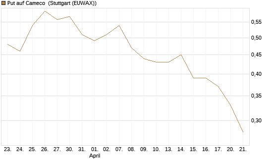 Put auf Cameco [Morgan Stanley & Co. Int. plc] Chart